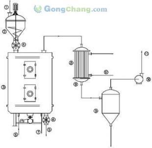 供應(yīng)除草劑專用干燥機(jī) 價(jià)格、廠家及選購指南